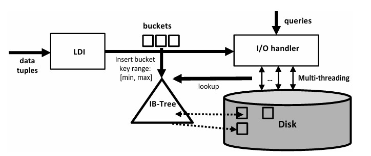 Figure for LDI: Learned Distribution Index for Column Stores