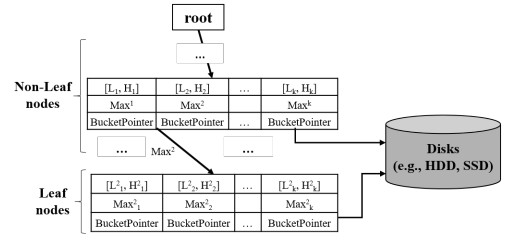 Figure for On Lowering Merge Costs of an LSM Tree