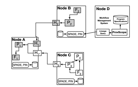 Figure for Provenance-based Workflow Diagnostics Using Program Specification