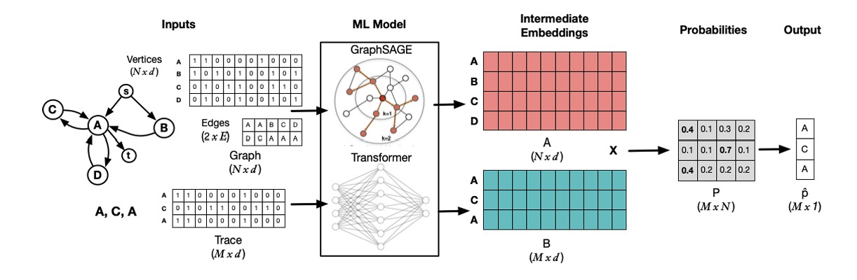 Figure for Accurate Path Prediction of Provenance Traces