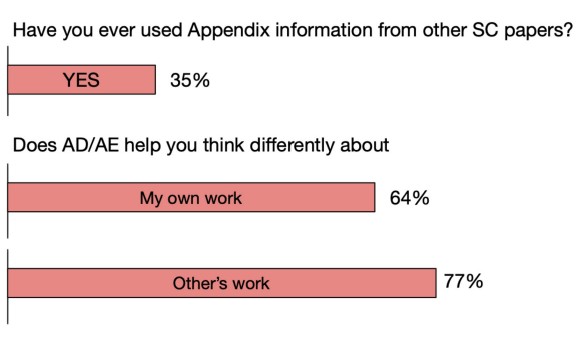Figure for Reproducibility Practice in High Performance Computing: Community Survey Results