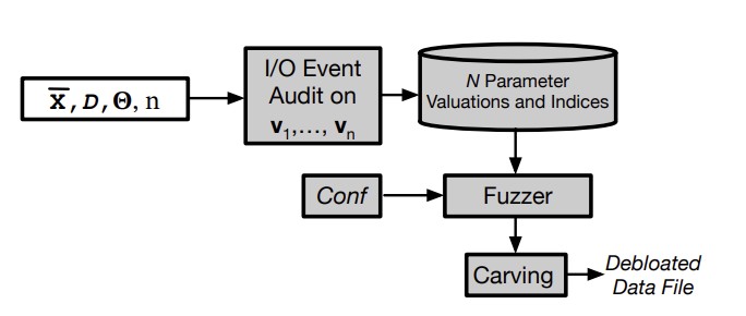 Figure for Efficiently Reducing Storage Footprint in Reproducible Containers via I/O Specialization