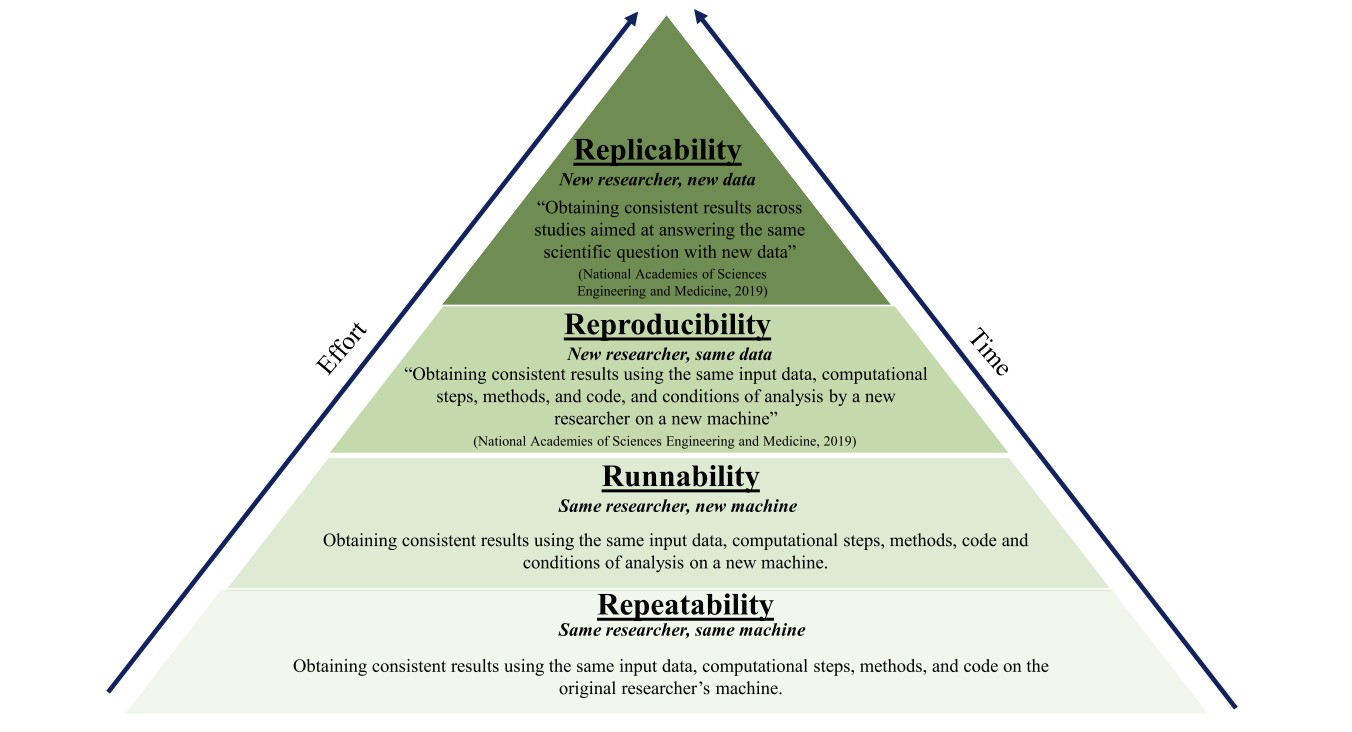 Figure for A taxonomy for reproducible and replicable research in environmental modelling