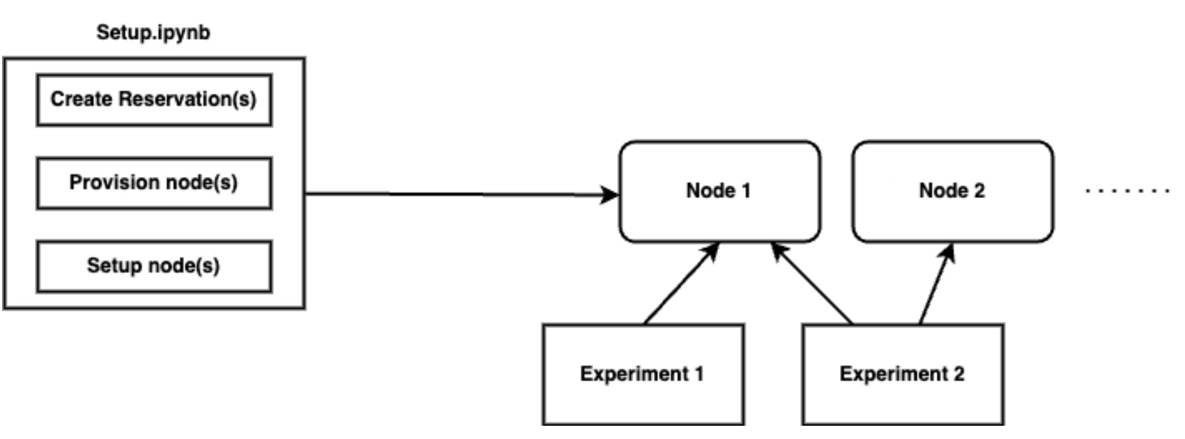Figure for FAIR Assessment of Cloud-based Experiments
